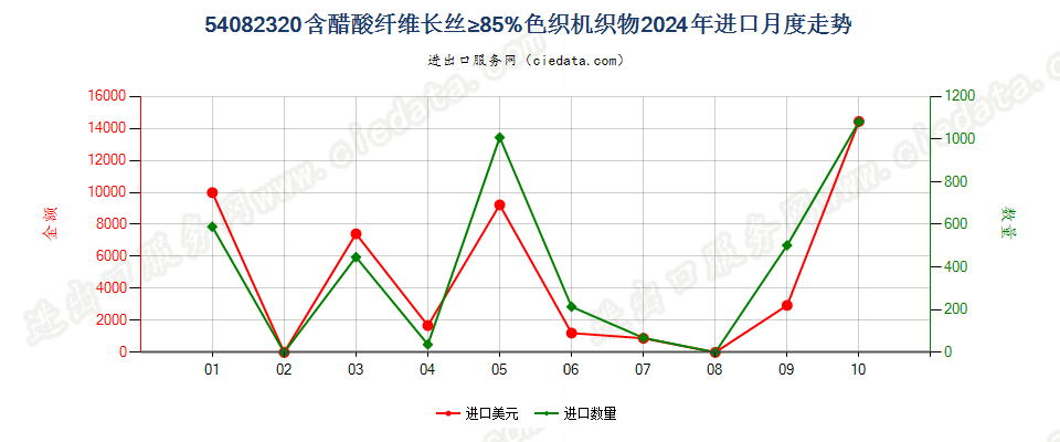 54082320含醋酸纤维长丝≥85%色织机织物进口2024年月度走势图