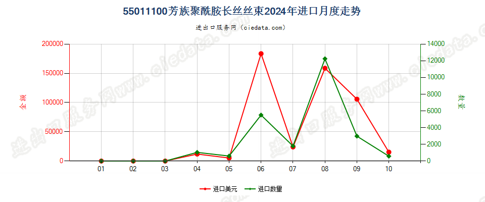 55011100芳族聚酰胺长丝丝束进口2024年月度走势图