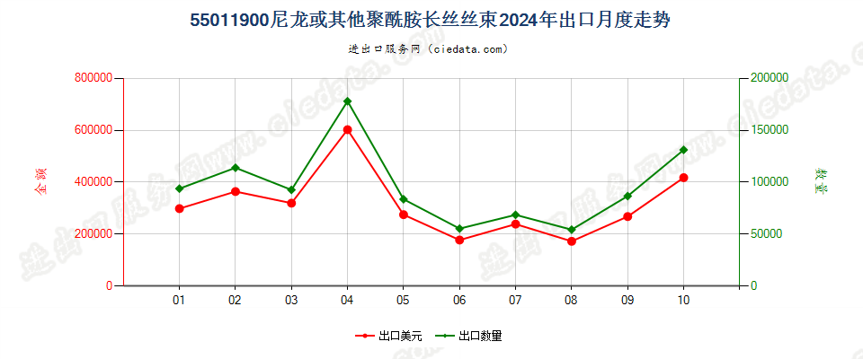 55011900尼龙或其他聚酰胺长丝丝束出口2024年月度走势图