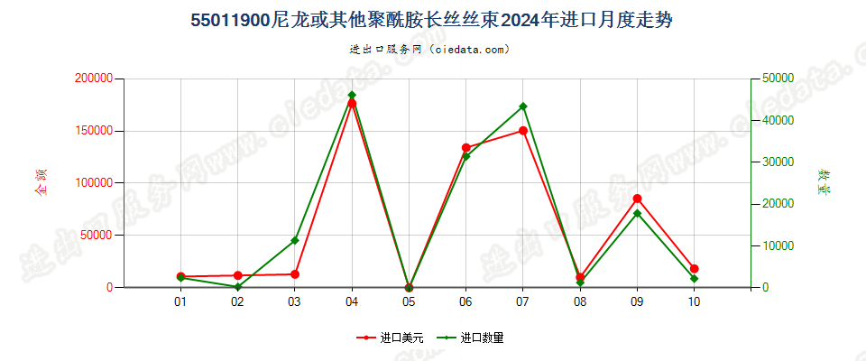 55011900尼龙或其他聚酰胺长丝丝束进口2024年月度走势图