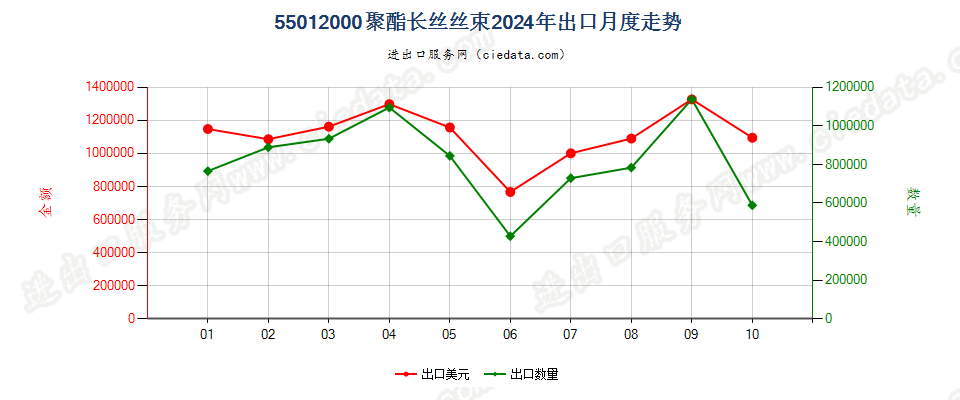 55012000聚酯长丝丝束出口2024年月度走势图