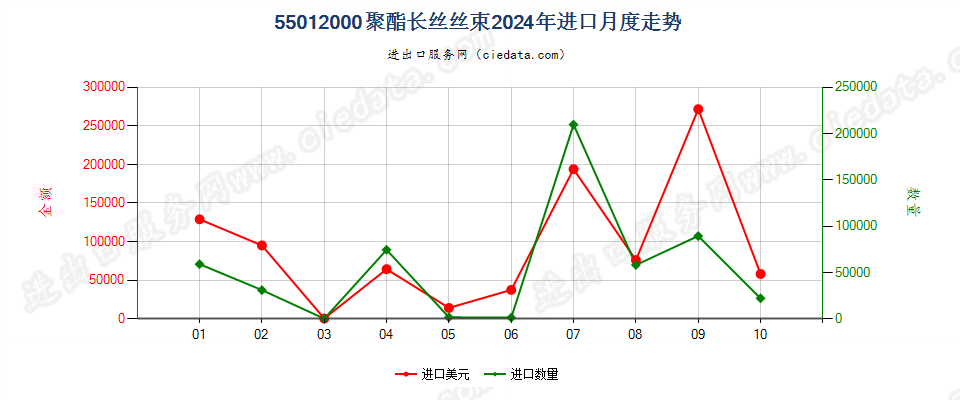 55012000聚酯长丝丝束进口2024年月度走势图