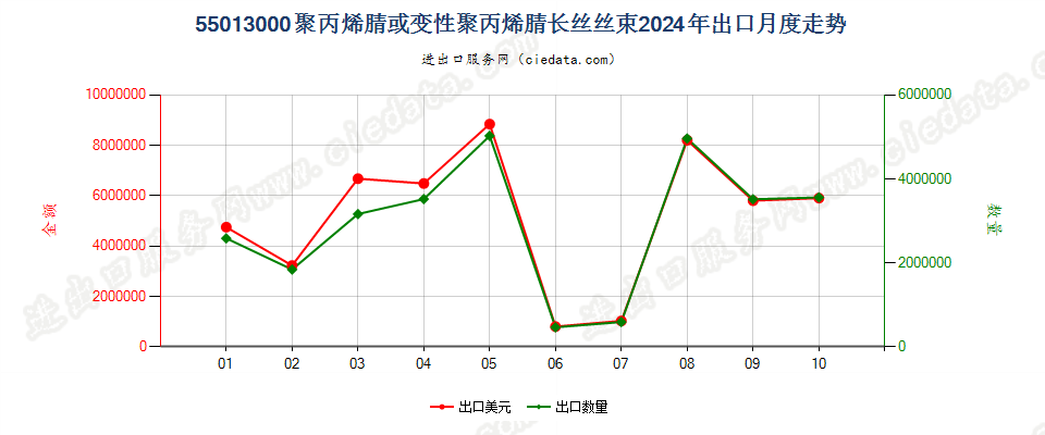 55013000聚丙烯腈或变性聚丙烯腈长丝丝束出口2024年月度走势图