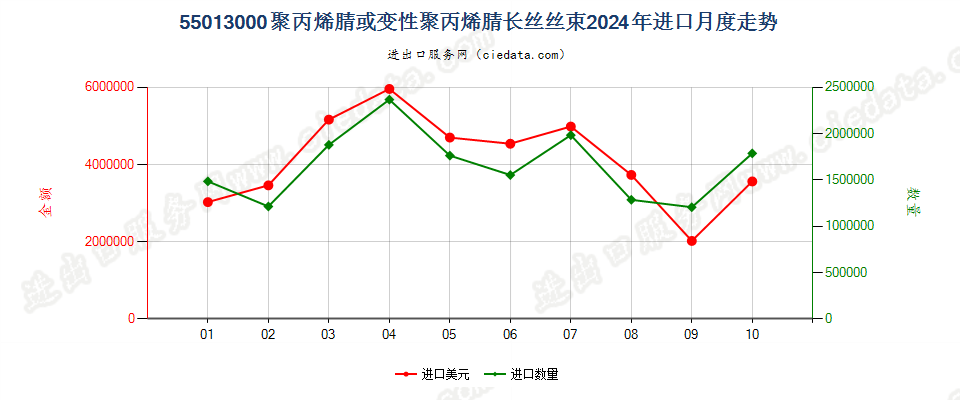 55013000聚丙烯腈或变性聚丙烯腈长丝丝束进口2024年月度走势图