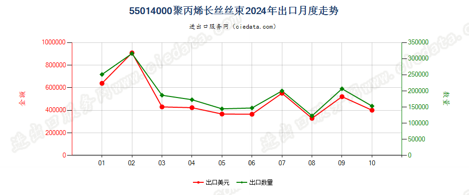 55014000聚丙烯长丝丝束出口2024年月度走势图