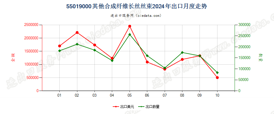 55019000其他合成纤维长丝丝束出口2024年月度走势图