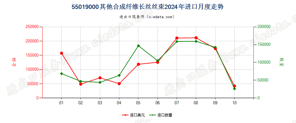 55019000其他合成纤维长丝丝束进口2024年月度走势图