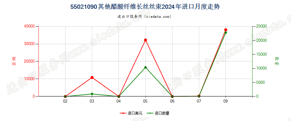 55021090其他醋酸纤维长丝丝束进口2024年月度走势图