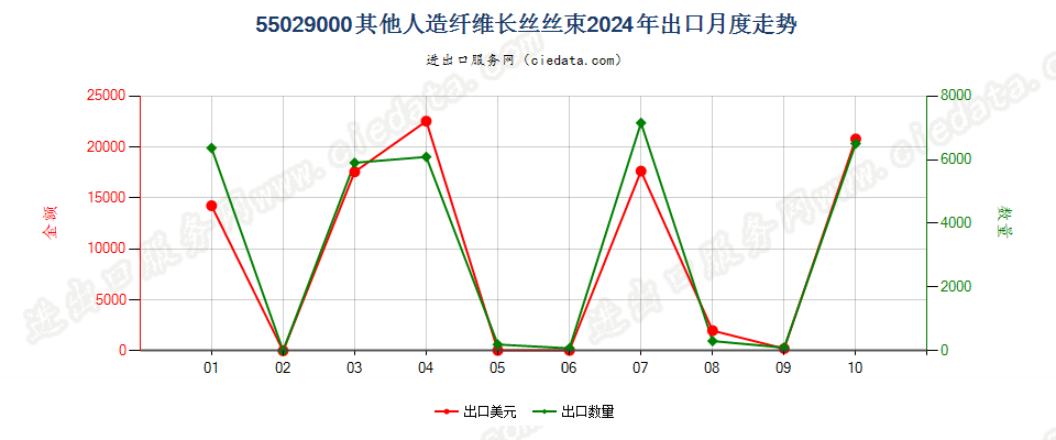 55029000其他人造纤维长丝丝束出口2024年月度走势图