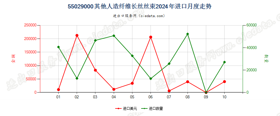 55029000其他人造纤维长丝丝束进口2024年月度走势图