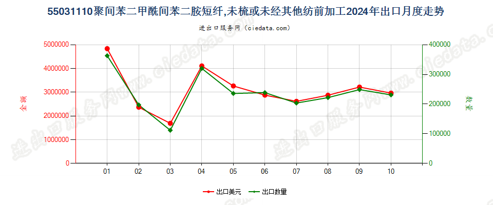 55031110聚间苯二甲酰间苯二胺短纤,未梳或未经其他纺前加工出口2024年月度走势图