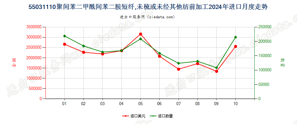 55031110聚间苯二甲酰间苯二胺短纤,未梳或未经其他纺前加工进口2024年月度走势图