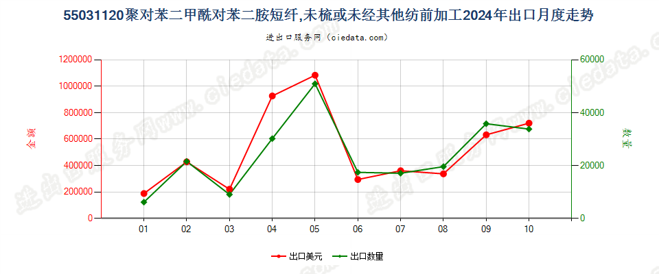 55031120聚对苯二甲酰对苯二胺短纤,未梳或未经其他纺前加工出口2024年月度走势图