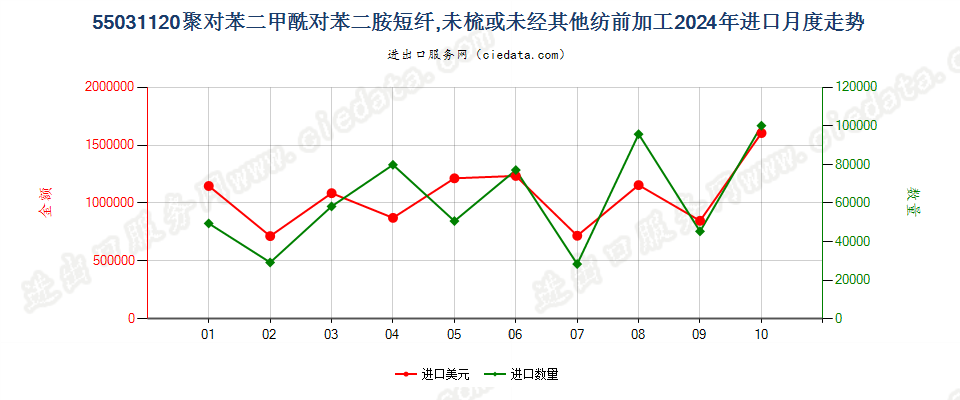 55031120聚对苯二甲酰对苯二胺短纤,未梳或未经其他纺前加工进口2024年月度走势图