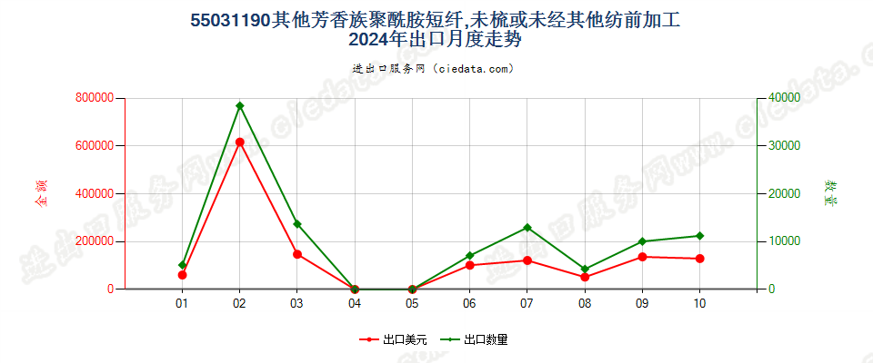 55031190其他芳香族聚酰胺短纤,未梳或未经其他纺前加工出口2024年月度走势图