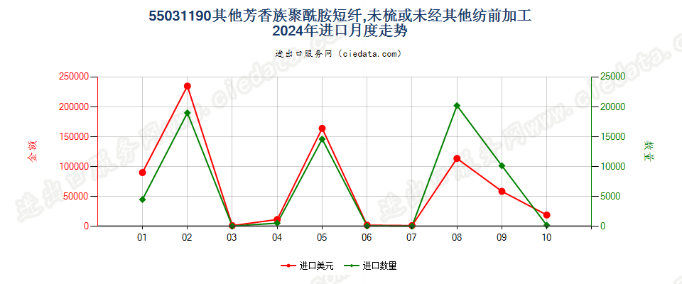 55031190其他芳香族聚酰胺短纤,未梳或未经其他纺前加工进口2024年月度走势图