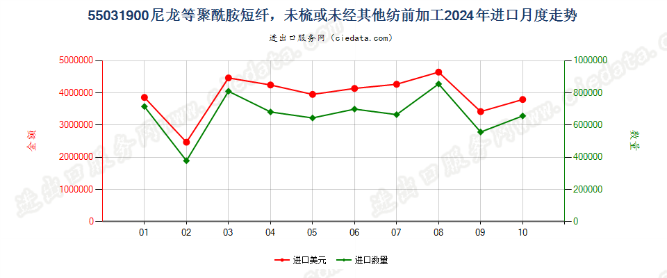 55031900尼龙等聚酰胺短纤，未梳或未经其他纺前加工进口2024年月度走势图