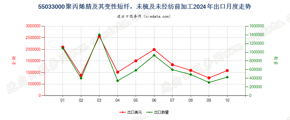 55033000聚丙烯腈及其变性短纤，未梳及未经纺前加工出口2024年月度走势图