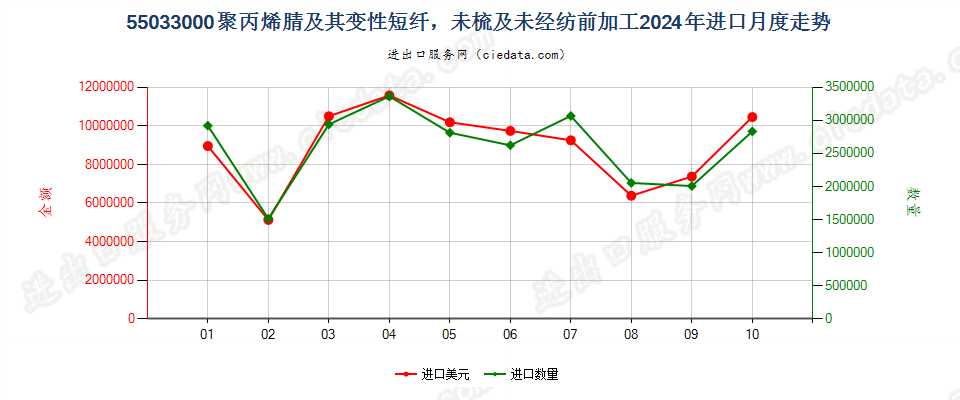 55033000聚丙烯腈及其变性短纤，未梳及未经纺前加工进口2024年月度走势图