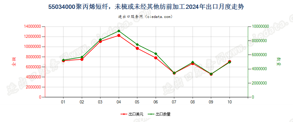 55034000聚丙烯短纤，未梳或未经其他纺前加工出口2024年月度走势图