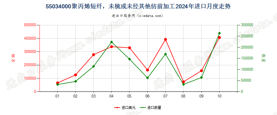 55034000聚丙烯短纤，未梳或未经其他纺前加工进口2024年月度走势图