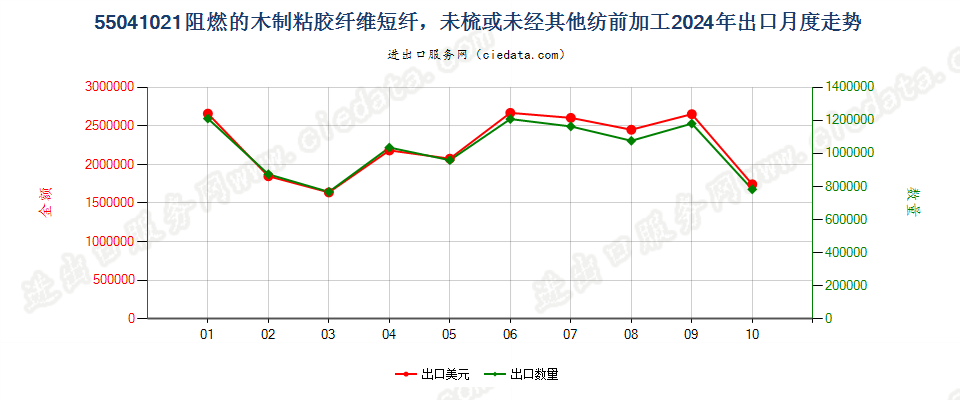 55041021阻燃的木制粘胶纤维短纤，未梳或未经其他纺前加工出口2024年月度走势图