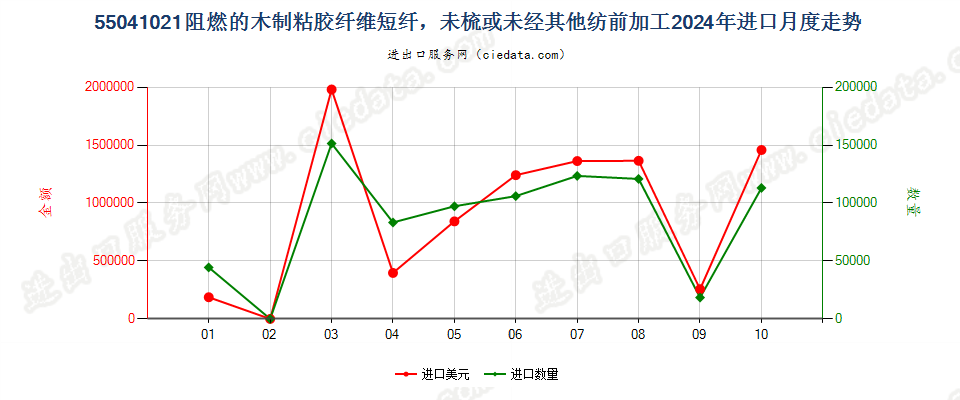 55041021阻燃的木制粘胶纤维短纤，未梳或未经其他纺前加工进口2024年月度走势图