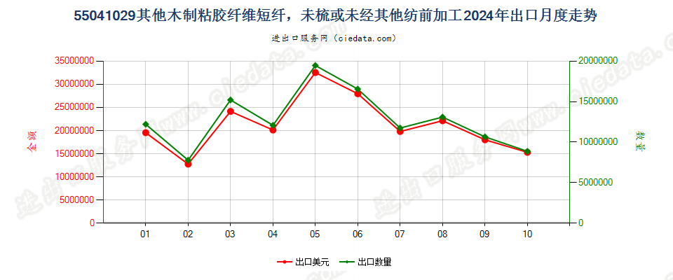 55041029其他木制粘胶纤维短纤，未梳或未经其他纺前加工出口2024年月度走势图