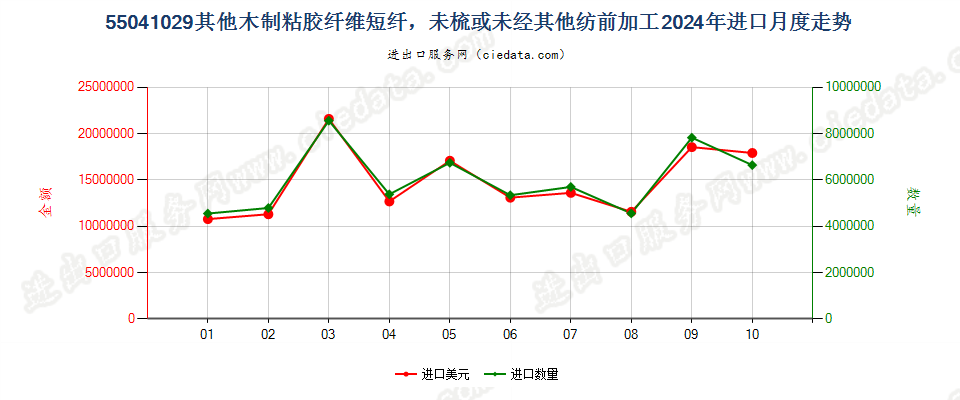 55041029其他木制粘胶纤维短纤，未梳或未经其他纺前加工进口2024年月度走势图