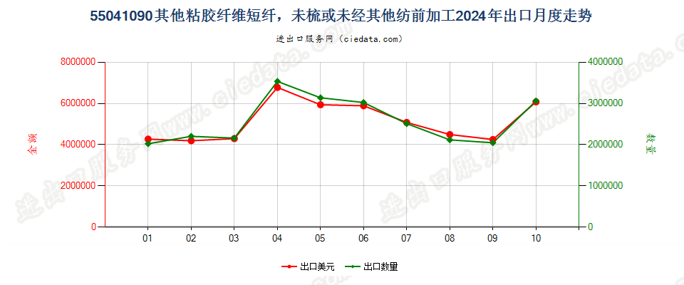 55041090其他粘胶纤维短纤，未梳或未经其他纺前加工出口2024年月度走势图