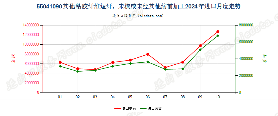 55041090其他粘胶纤维短纤，未梳或未经其他纺前加工进口2024年月度走势图