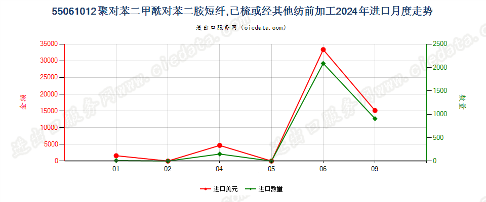 55061012聚对苯二甲酰对苯二胺短纤,已梳或经其他纺前加工进口2024年月度走势图