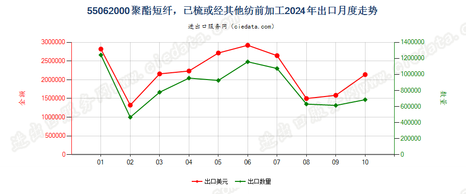 55062000聚酯短纤，已梳或经其他纺前加工出口2024年月度走势图