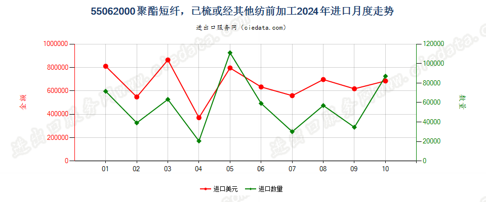 55062000聚酯短纤，已梳或经其他纺前加工进口2024年月度走势图