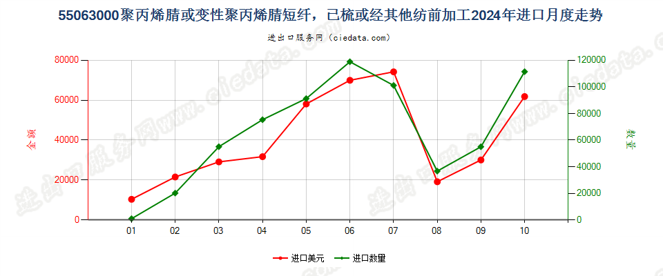 55063000聚丙烯腈或变性聚丙烯腈短纤，已梳或经其他纺前加工进口2024年月度走势图