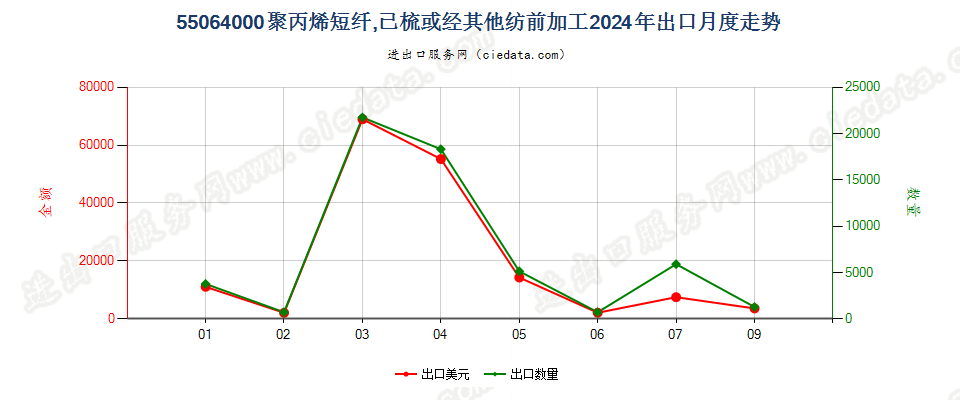 55064000聚丙烯短纤,已梳或经其他纺前加工出口2024年月度走势图