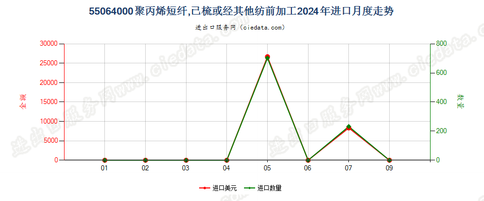 55064000聚丙烯短纤,已梳或经其他纺前加工进口2024年月度走势图