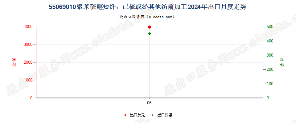 55069010聚苯硫醚短纤，已梳或经其他纺前加工出口2024年月度走势图