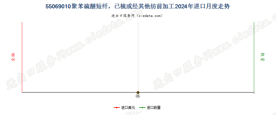 55069010聚苯硫醚短纤，已梳或经其他纺前加工进口2024年月度走势图