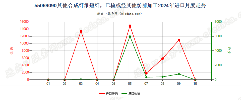 55069090其他合成纤维短纤，已梳或经其他纺前加工进口2024年月度走势图