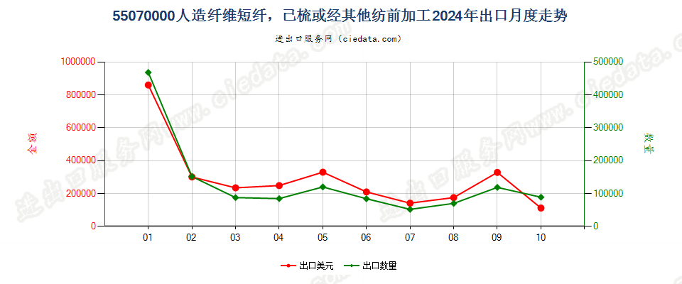 55070000人造纤维短纤，已梳或经其他纺前加工出口2024年月度走势图