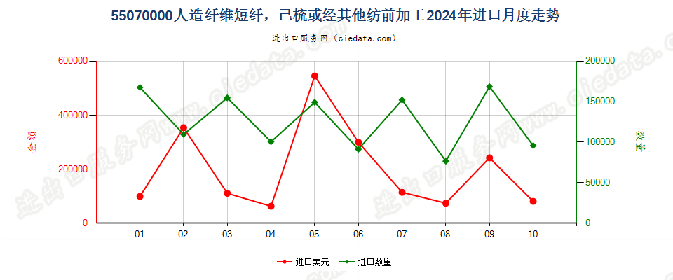 55070000人造纤维短纤，已梳或经其他纺前加工进口2024年月度走势图