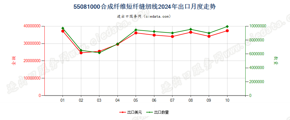 55081000合成纤维短纤缝纫线出口2024年月度走势图