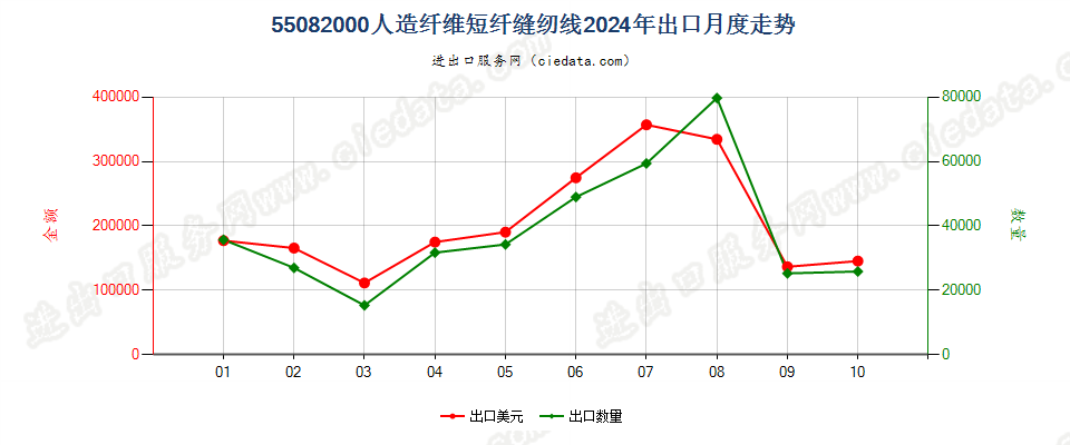 55082000人造纤维短纤缝纫线出口2024年月度走势图