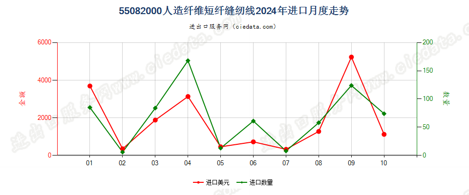 55082000人造纤维短纤缝纫线进口2024年月度走势图