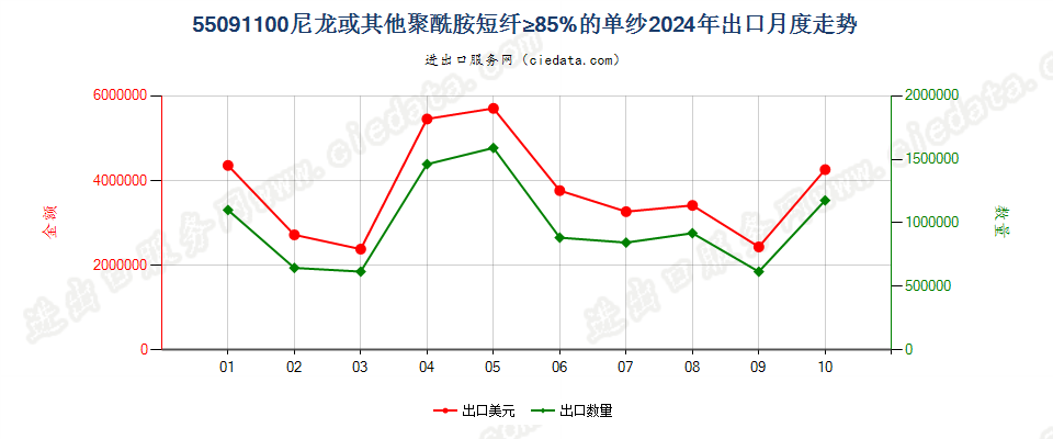 55091100尼龙或其他聚酰胺短纤≥85%的单纱出口2024年月度走势图