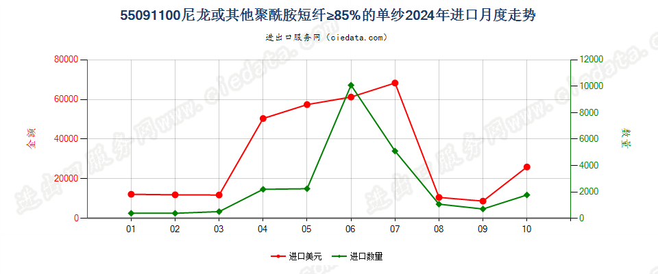 55091100尼龙或其他聚酰胺短纤≥85%的单纱进口2024年月度走势图