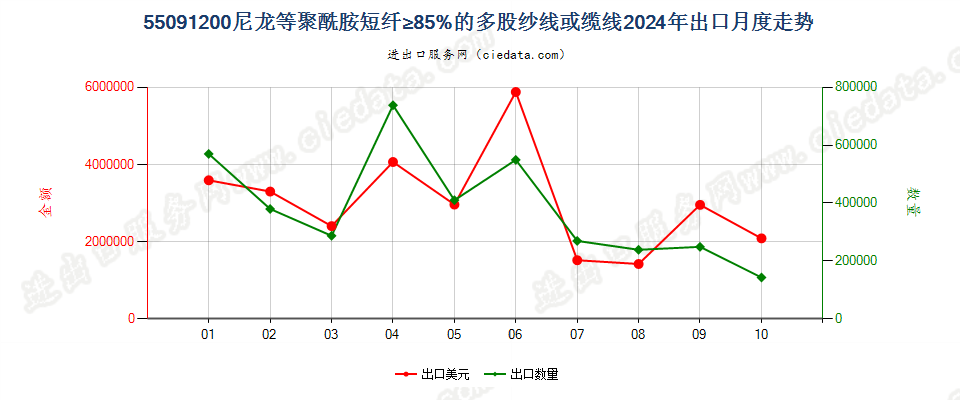 55091200尼龙等聚酰胺短纤≥85%的多股纱线或缆线出口2024年月度走势图