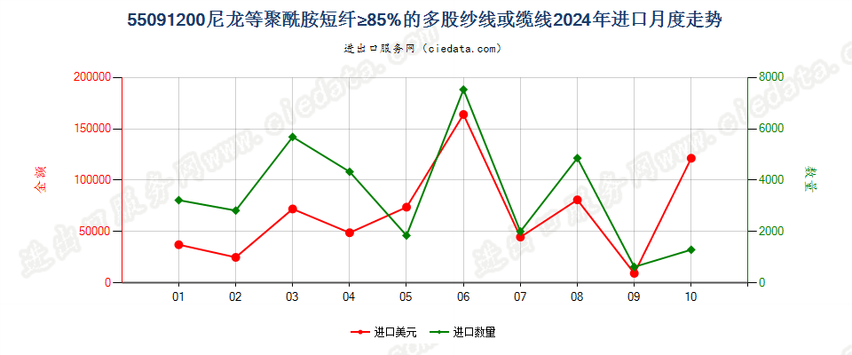 55091200尼龙等聚酰胺短纤≥85%的多股纱线或缆线进口2024年月度走势图