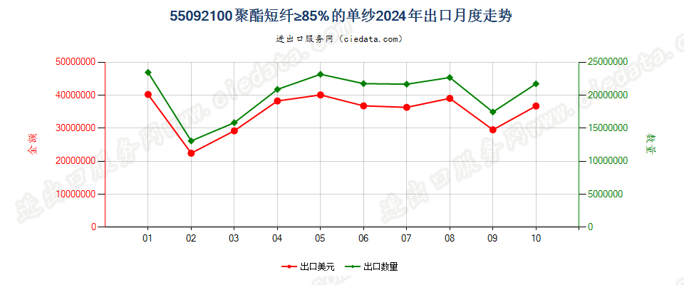 55092100聚酯短纤≥85%的单纱出口2024年月度走势图